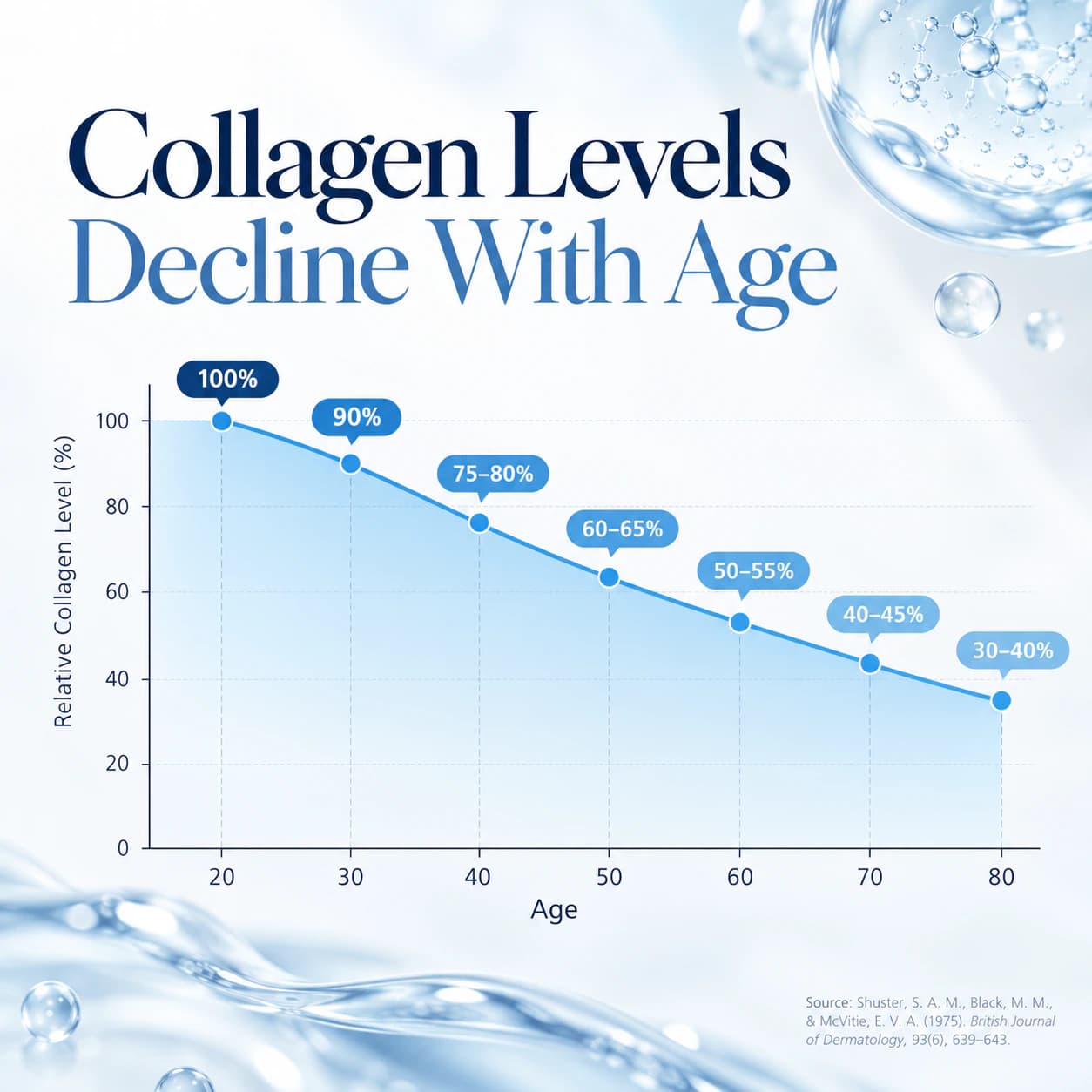 Collagen Level decline with age